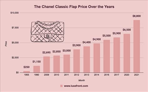 chanel 19 price increase 2022|chanel price increase 2022.